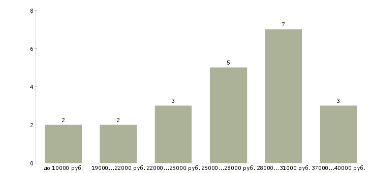 Найти работу охранник на ресторан  - График распределения вакансий «охранник на ресторан» по зарплате