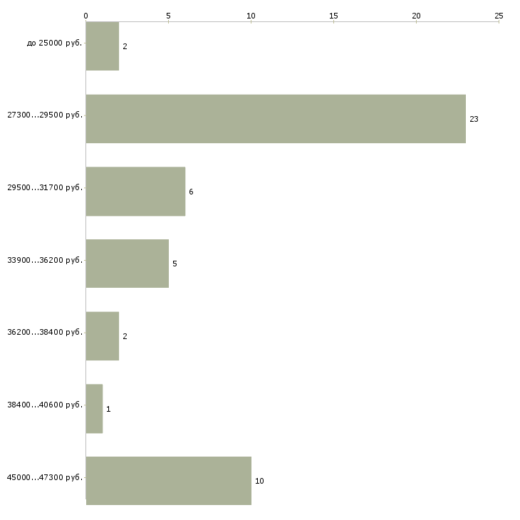 Найти работу пиццемейкер  - График распределения вакансий «пиццемейкер» по зарплате