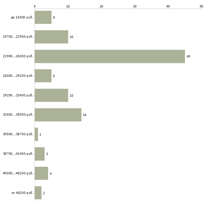 Найти работу пиццмейкер  - График распределения вакансий «пиццмейкер» по зарплате