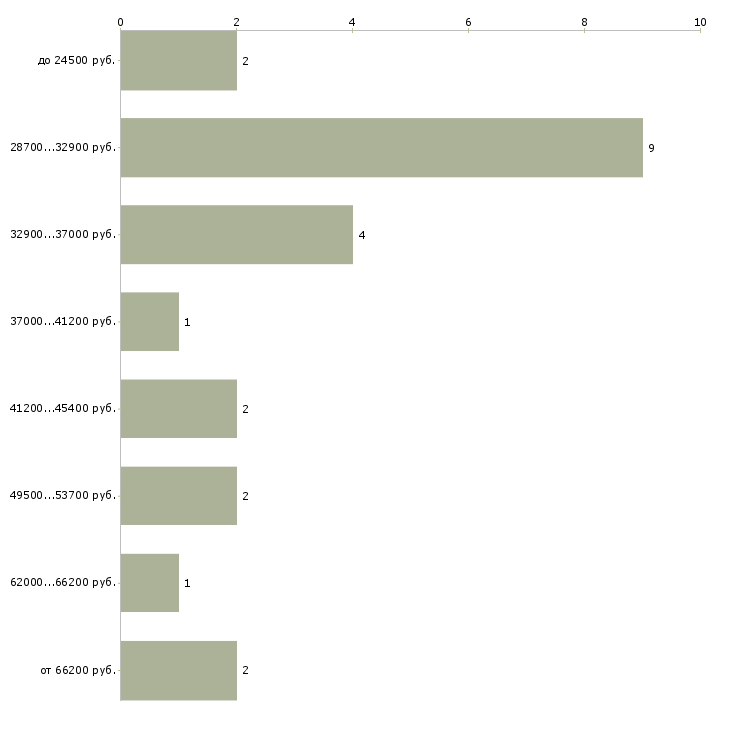 Найти работу повар на банкеты  - График распределения вакансий «повар на банкеты» по зарплате