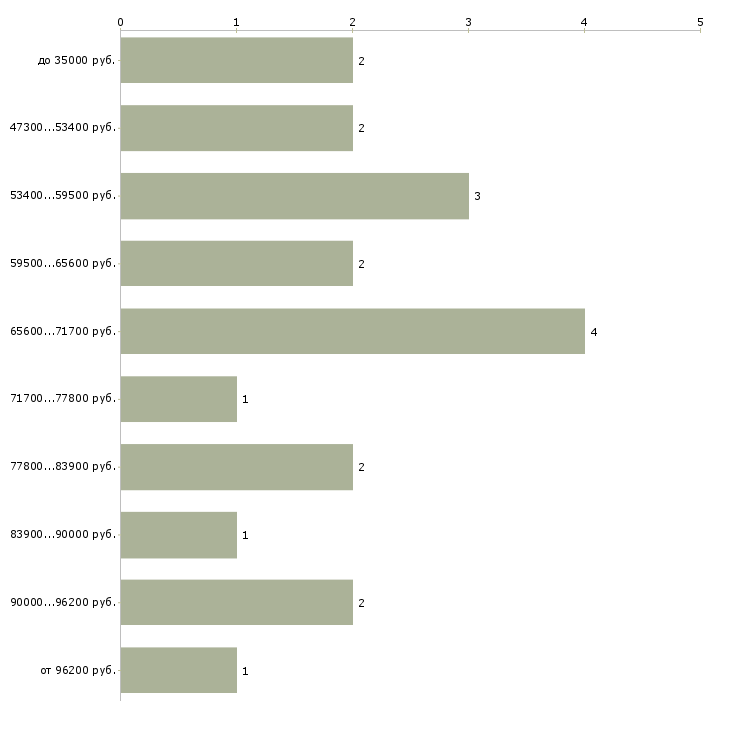 Найти работу помощник бурильщика  - График распределения вакансий «помощник бурильщика» по зарплате