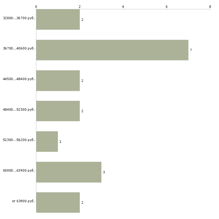 Найти работу представитель фирмы  - График распределения вакансий «представитель фирмы» по зарплате