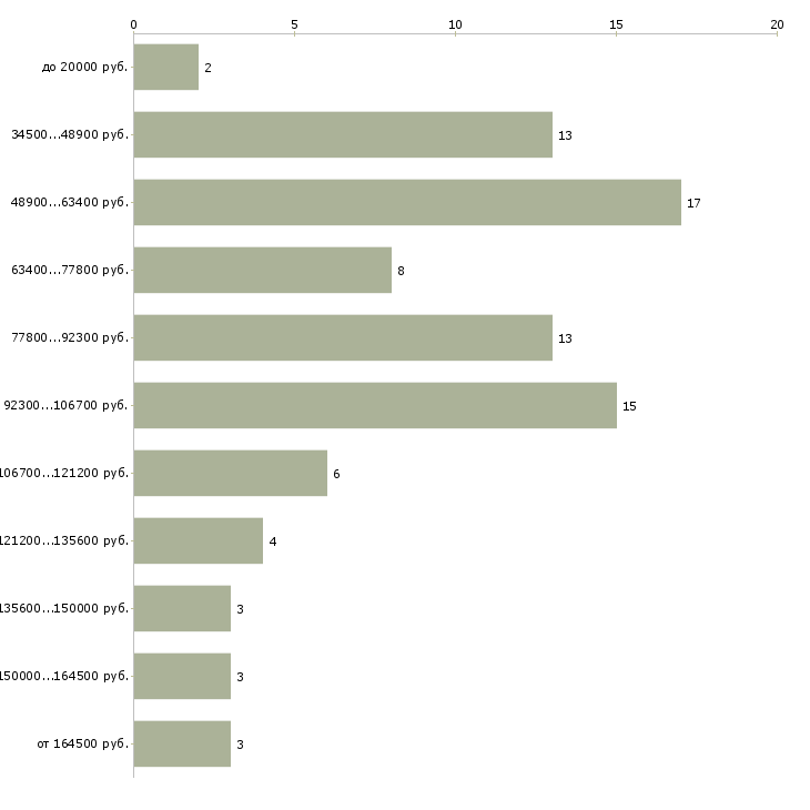 Найти работу разработчик мобильных приложений  - График распределения вакансий «разработчик мобильных приложений» по зарплате