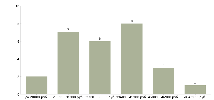 Найти работу распиловщик  - График распределения вакансий «распиловщик» по зарплате