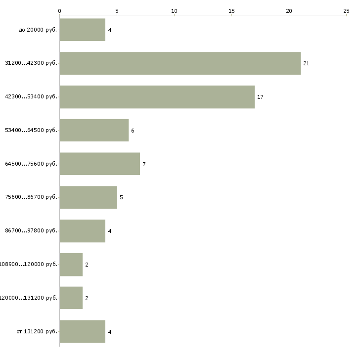 Найти работу руководитель структурного подразделения  - График распределения вакансий «руководитель структурного подразделения» по зарплате