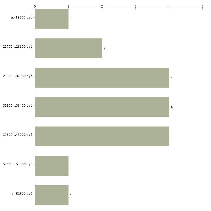 Найти работу слесарь газового оборудования  - График распределения вакансий «слесарь газового оборудования» по зарплате