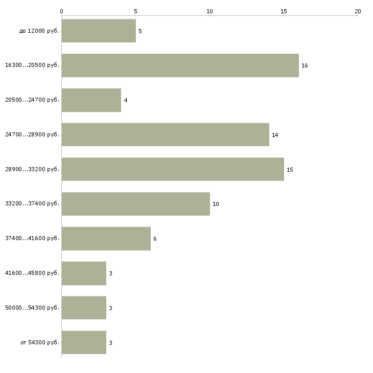 Найти работу слесарь по ремонту подвижного состава  - График распределения вакансий «слесарь по ремонту подвижного состава» по зарплате