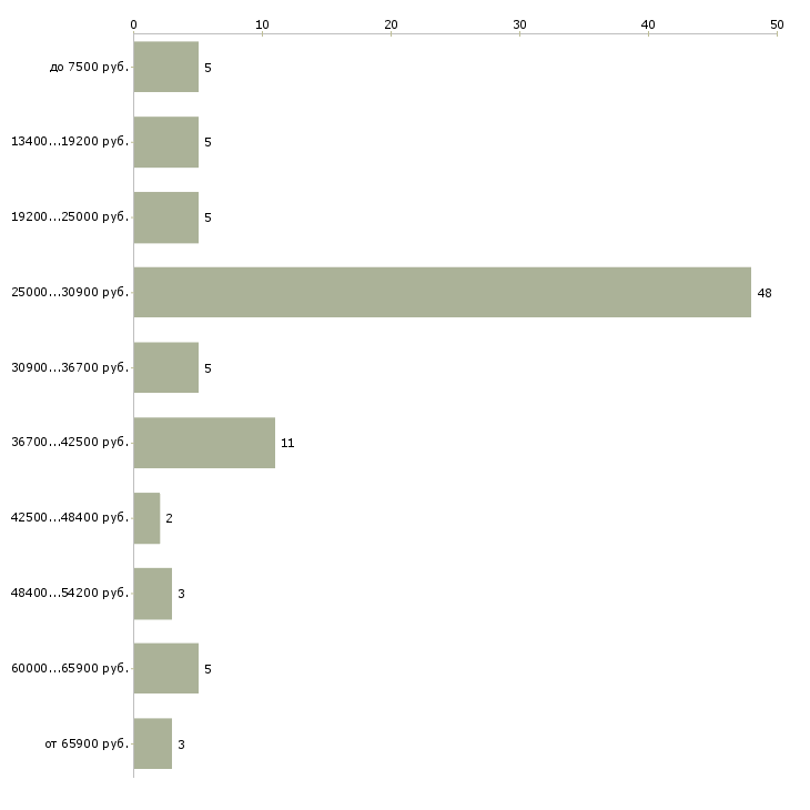 Найти работу сотрудник в клининговую компанию  - График распределения вакансий «сотрудник в клининговую компанию» по зарплате