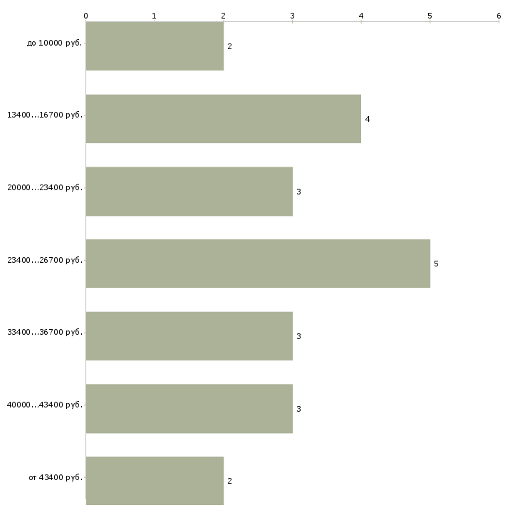 Найти работу специалист мфц  - График распределения вакансий «специалист мфц» по зарплате