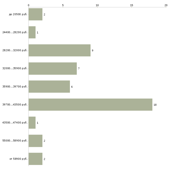 Найти работу старший кладовщик  - График распределения вакансий «старший кладовщик» по зарплате