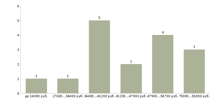 Найти работу старший преподаватель  - График распределения вакансий «старший преподаватель» по зарплате