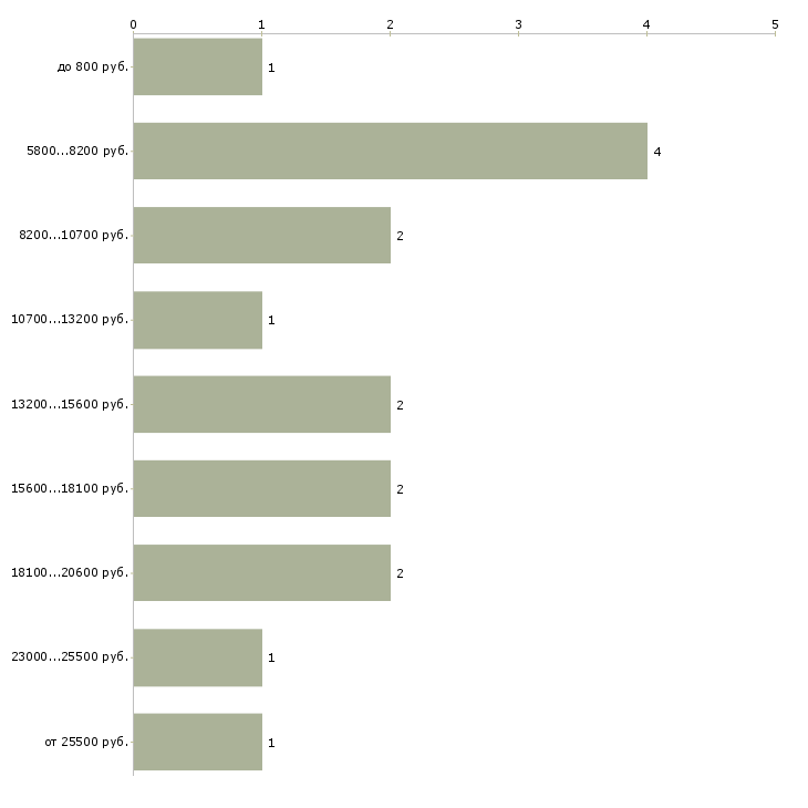 Найти работу сторож автостоянки  - График распределения вакансий «сторож автостоянки» по зарплате