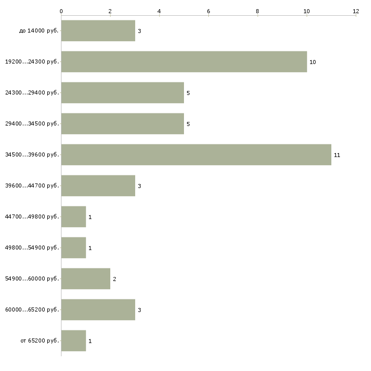 Найти работу табельщик  - График распределения вакансий «табельщик» по зарплате