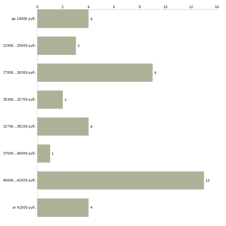 Найти работу трансфузиолог  - График распределения вакансий «трансфузиолог» по зарплате