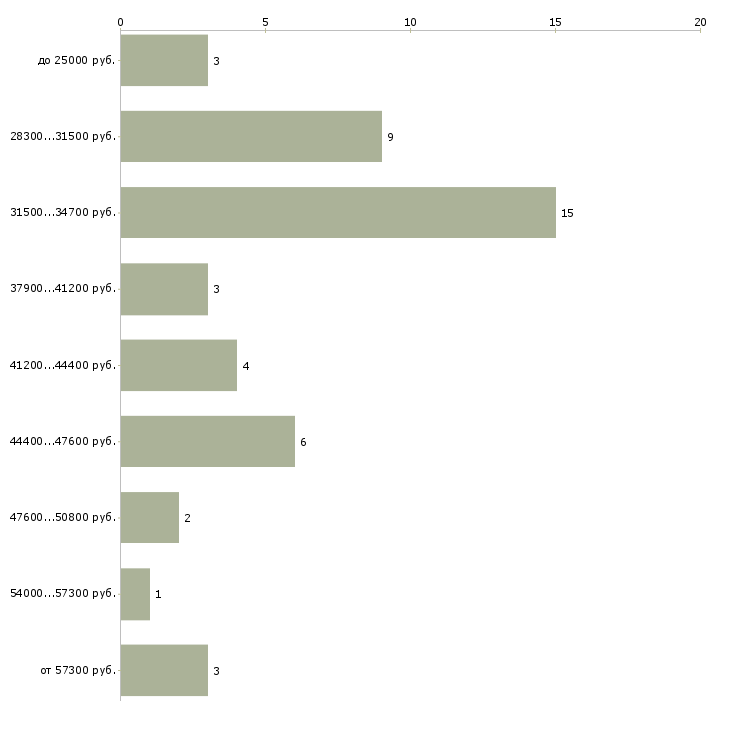 Найти работу упаковщицы склада  - График распределения вакансий «упаковщицы склада» по зарплате
