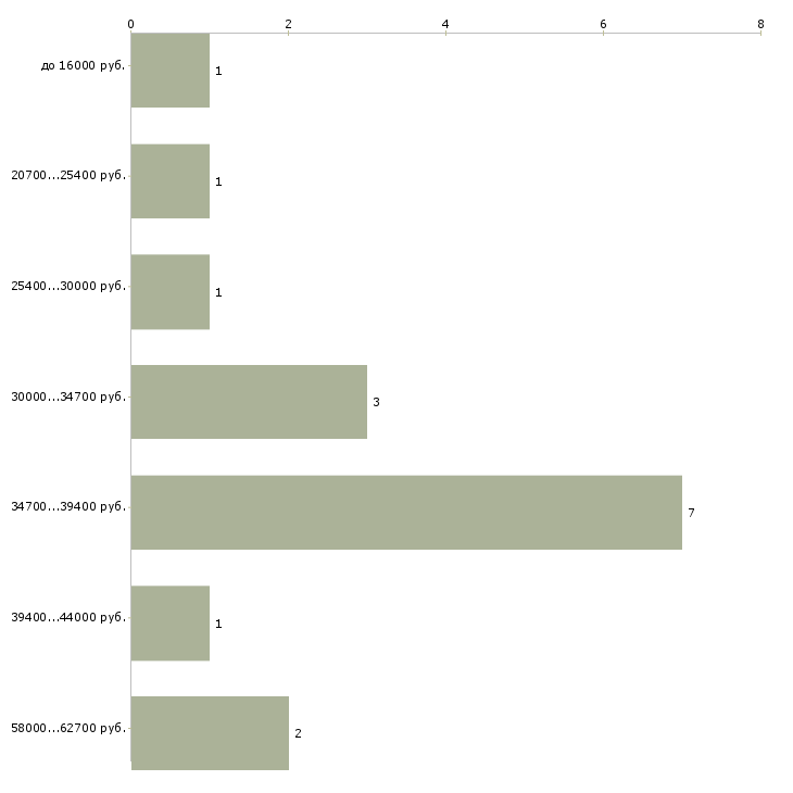 Найти работу уполномоченный федерального органа исполнительной власти  - График распределения вакансий «уполномоченный федерального органа исполнительной власти» по зарплате