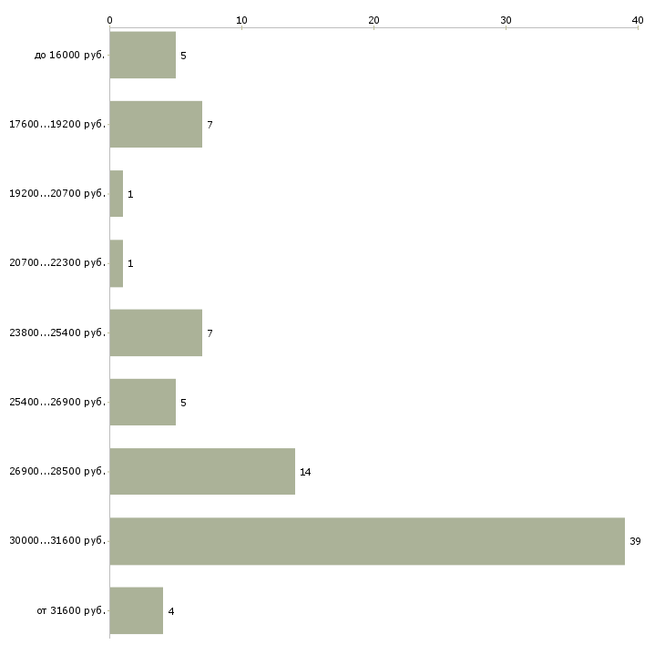 Найти работу чайный мастер  - График распределения вакансий «чайный мастер» по зарплате