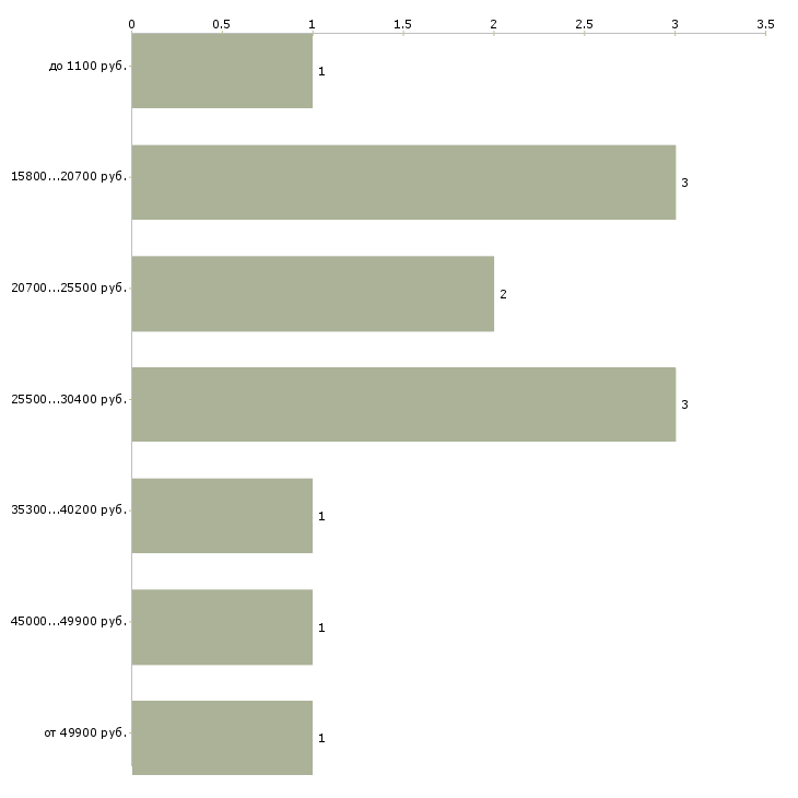 Найти работу шаурмист  - График распределения вакансий «шаурмист» по зарплате