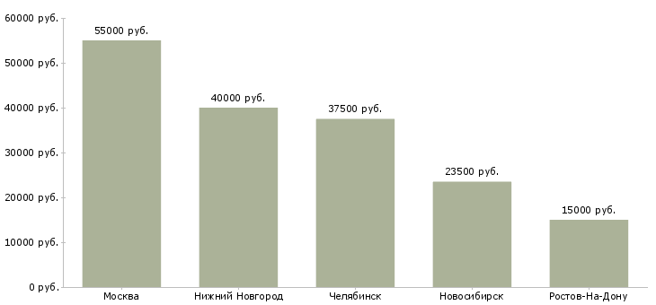 Поиск работы водитель в агентство-Медиана зарплаты для вакансии «водитель в агентство» в других городах
