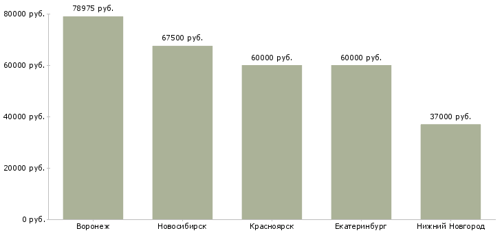 Поиск работы водитель категории вс все-Медиана зарплаты для вакансии «водитель категории вс все» в других городах
