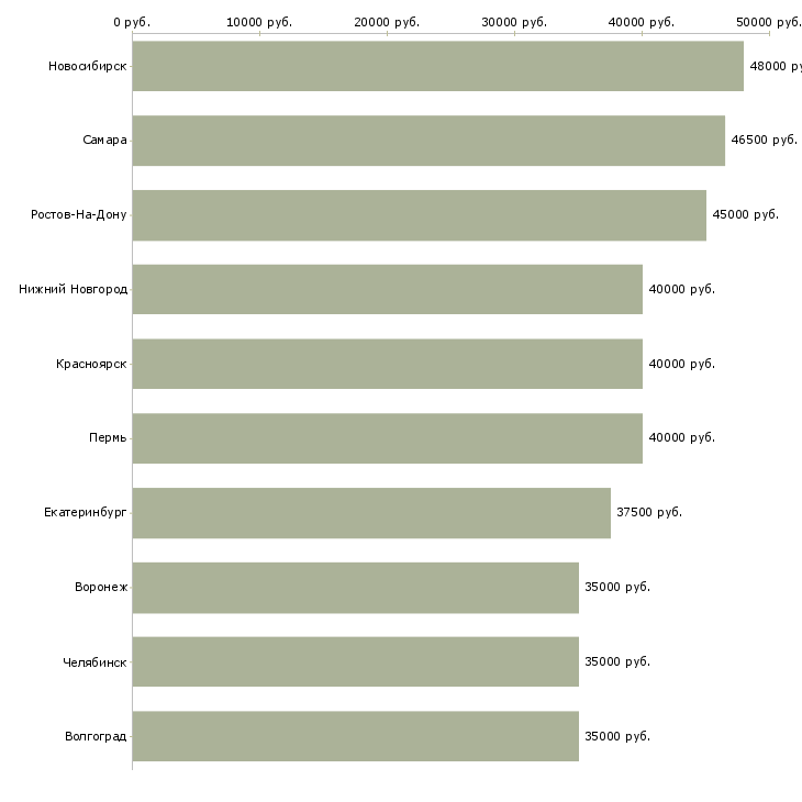 Поиск работы водитель такси на личном автомобиле-Медиана зарплаты для вакансии «водитель такси на личном автомобиле» в других городах