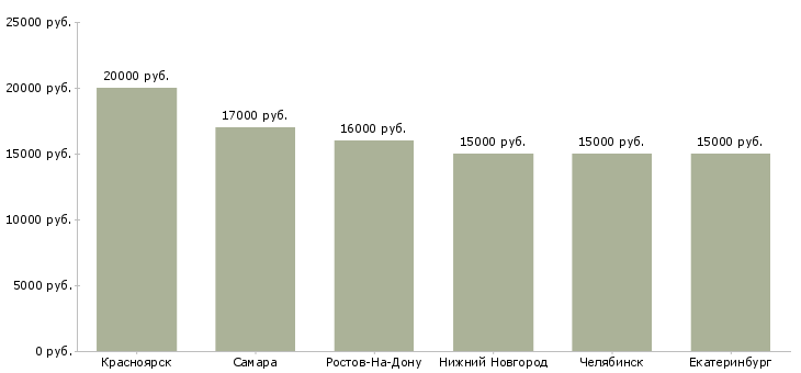 Поиск работы воспитатель частный детский сад-Медиана зарплаты для вакансии «воспитатель частный детский сад» в других городах