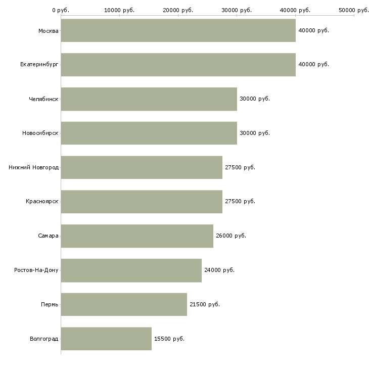 Поиск работы врач терапевт участковый-Медиана зарплаты для вакансии «врач терапевт участковый» в других городах