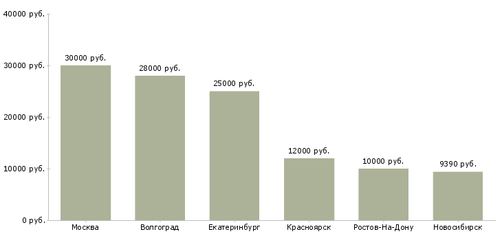 Поиск работы горничные без опыта-Медиана зарплаты для вакансии «горничные без опыта» в других городах