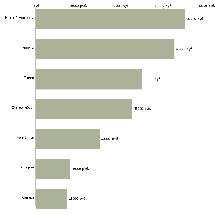 Поиск работы детский врач стоматолог-Медиана зарплаты для вакансии «детский врач стоматолог» в других городах