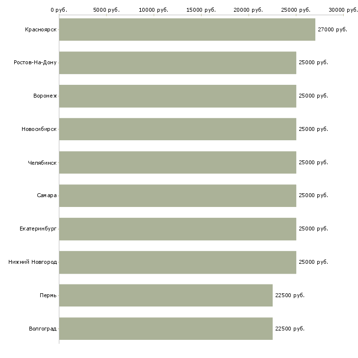 Поиск работы для менеджеров удаленной работы-Медиана зарплаты для вакансии «для менеджеров удаленной работы» в других городах