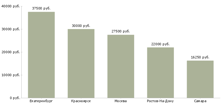 Поиск работы домработница 2 раза в неделю-Медиана зарплаты для вакансии «домработница 2 раза в неделю» в других городах