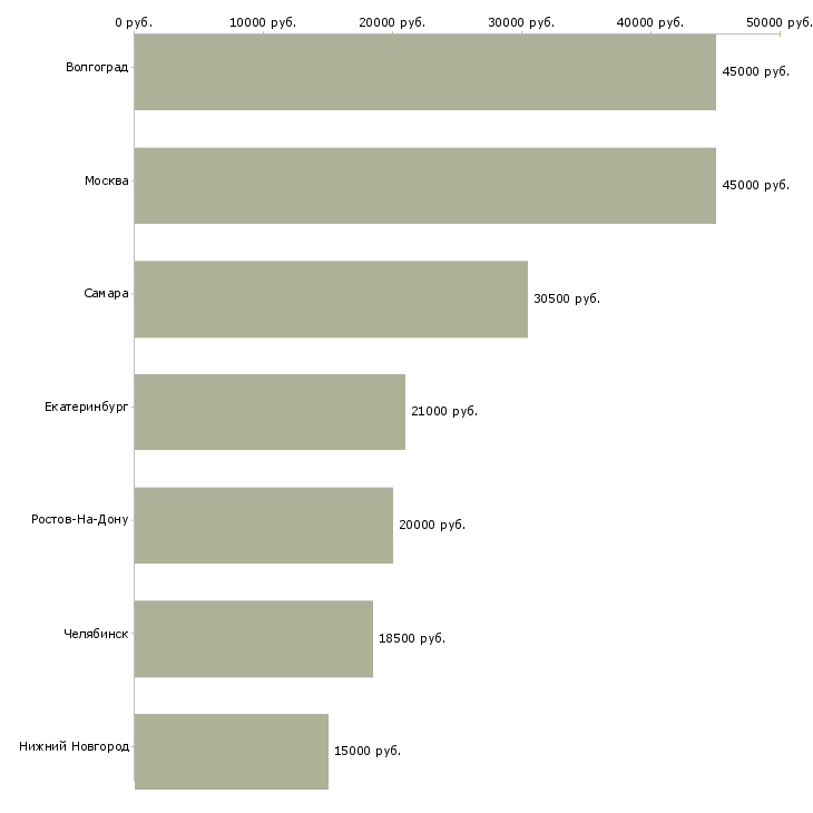Поиск работы контролер без лицензии-Медиана зарплаты для вакансии «контролер без лицензии» в других городах