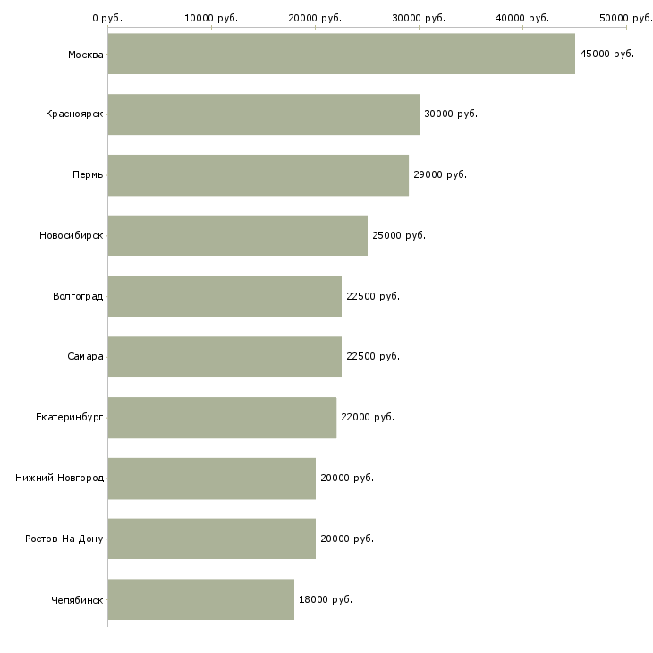 Поиск работы косметолог в салон красоты-Медиана зарплаты для вакансии «косметолог в салон красоты» в других городах