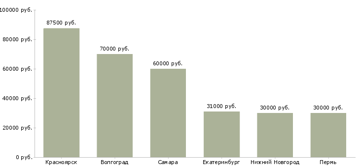 Поиск работы машинист фронтального погрузчика-Медиана зарплаты для вакансии «машинист фронтального погрузчика» в других городах