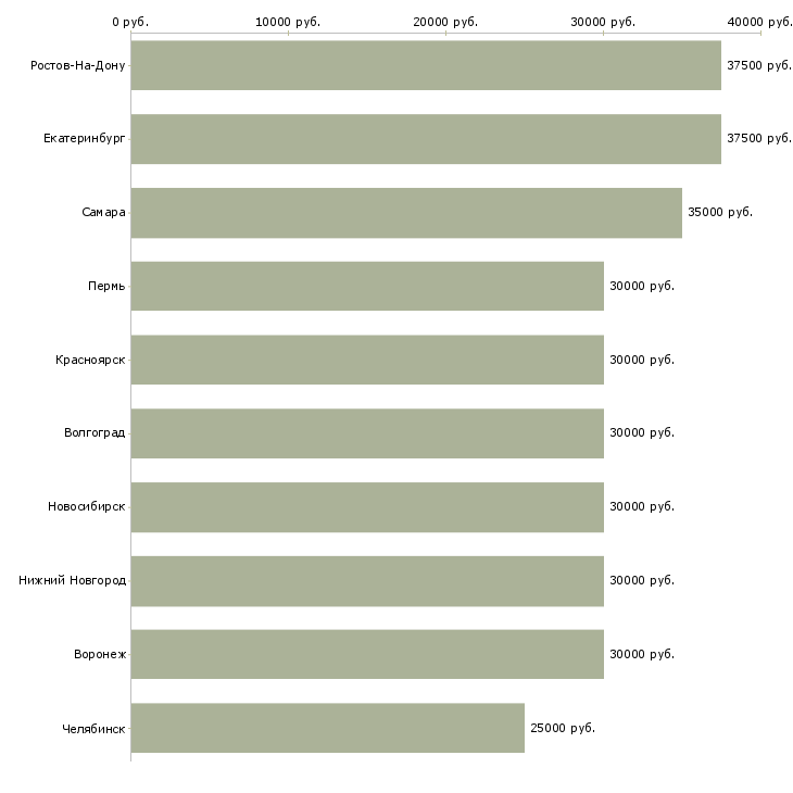 Поиск работы менеджер по продажам автозапчастей-Медиана зарплаты для вакансии «менеджер по продажам автозапчастей» в других городах