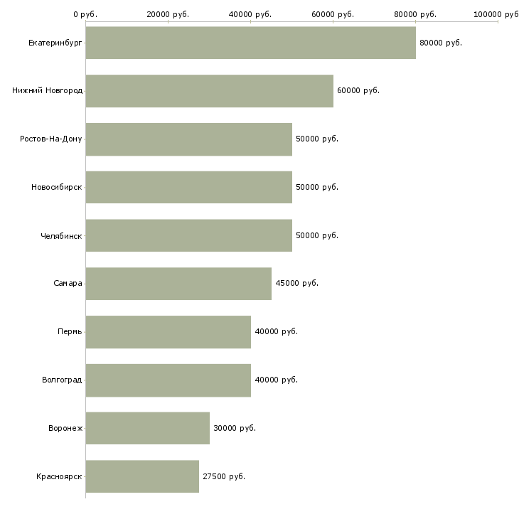 Поиск работы менеджер по продажи недвижимости-Медиана зарплаты для вакансии «менеджер по продажи недвижимости» в других городах
