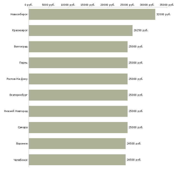 Поиск работы менеджер по удаленной работе-Медиана зарплаты для вакансии «менеджер по удаленной работе» в других городах
