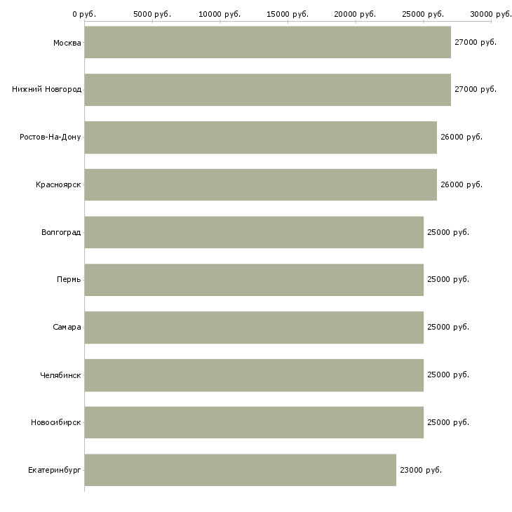 Поиск работы мерчендайзер подработка-Медиана зарплаты для вакансии «мерчендайзер подработка» в других городах