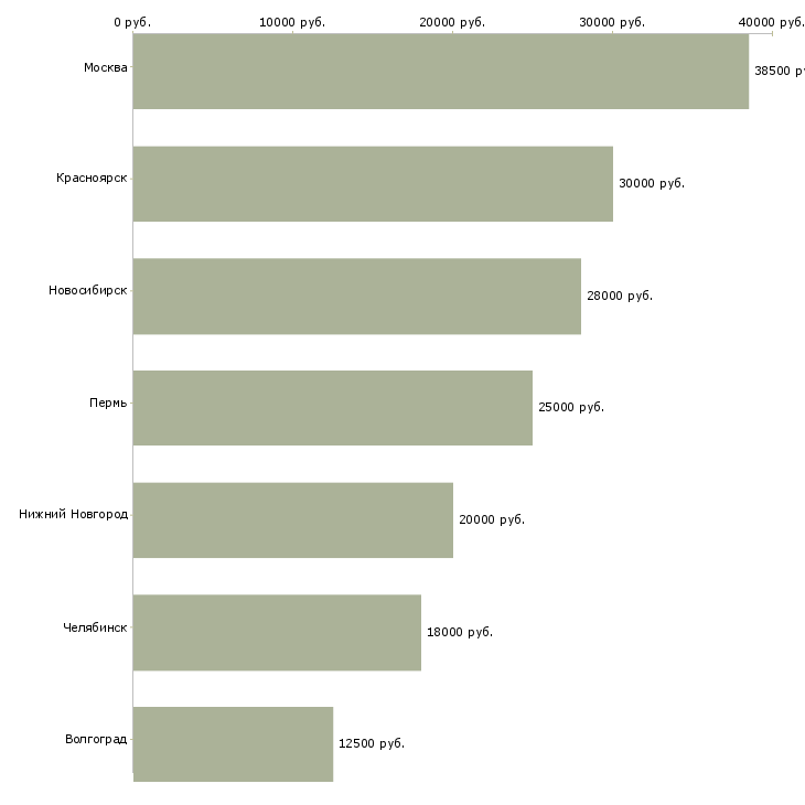Поиск работы модельер конструктор-Медиана зарплаты для вакансии «модельер конструктор» в других городах