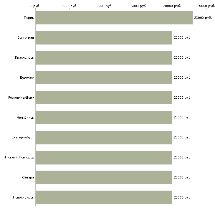 Поиск работы оператор на телефоне на дому-Медиана зарплаты для вакансии «оператор на телефоне на дому» в других городах