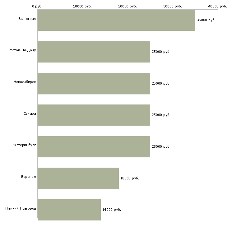 Поиск работы охранник в офис без лицензии-Медиана зарплаты для вакансии «охранник в офис без лицензии» в других городах