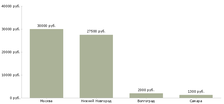 Поиск работы охранник в ресторан-Медиана зарплаты для вакансии «охранник в ресторан» в других городах