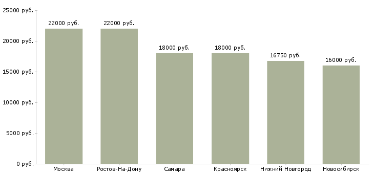 Поиск работы охранник ночь-Медиана зарплаты для вакансии «охранник ночь» в других городах