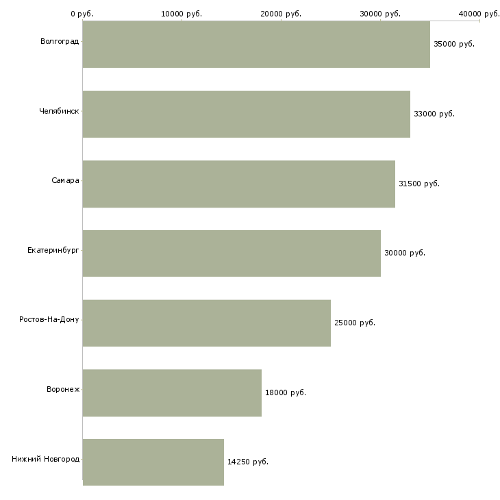 Поиск работы охранник с лицензией в офис-Медиана зарплаты для вакансии «охранник с лицензией в офис» в других городах