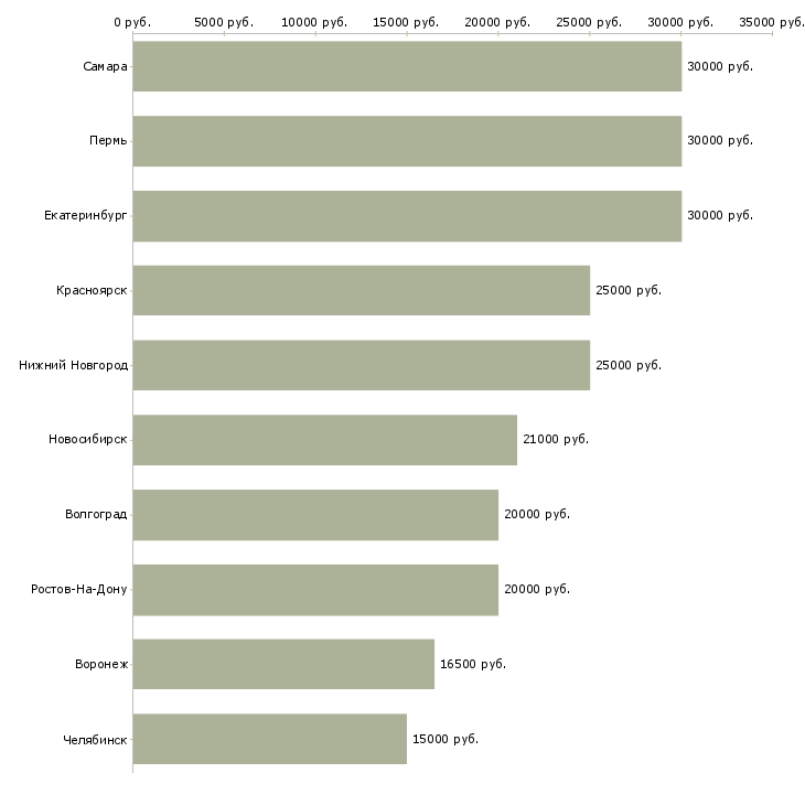 Поиск работы парикмахер в парикмахерскую-Медиана зарплаты для вакансии «парикмахер в парикмахерскую» в других городах
