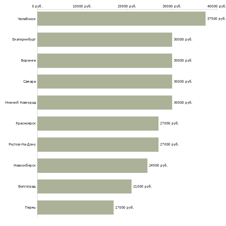 Поиск работы персонал в ресторан в ресторан-Медиана зарплаты для вакансии «персонал в ресторан в ресторан» в других городах