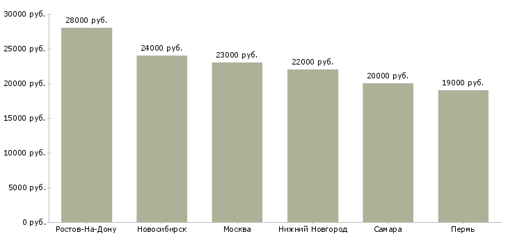 Поиск работы пиццмейкер-Медиана зарплаты для вакансии «пиццмейкер» в других городах