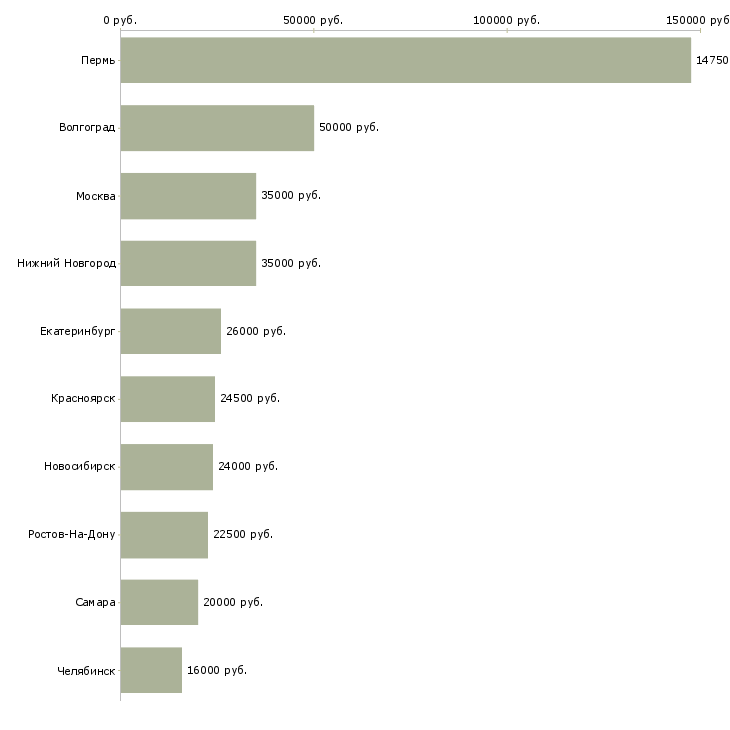 Поиск работы повар на банкеты-Медиана зарплаты для вакансии «повар на банкеты» в других городах