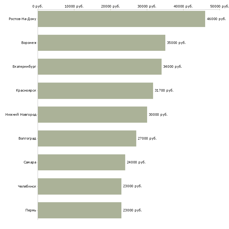 Поиск работы помощник генерального директора-Медиана зарплаты для вакансии «помощник генерального директора» в других городах