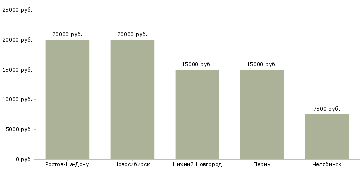 Поиск работы преподаватель информатики-Медиана зарплаты для вакансии «преподаватель информатики» в других городах